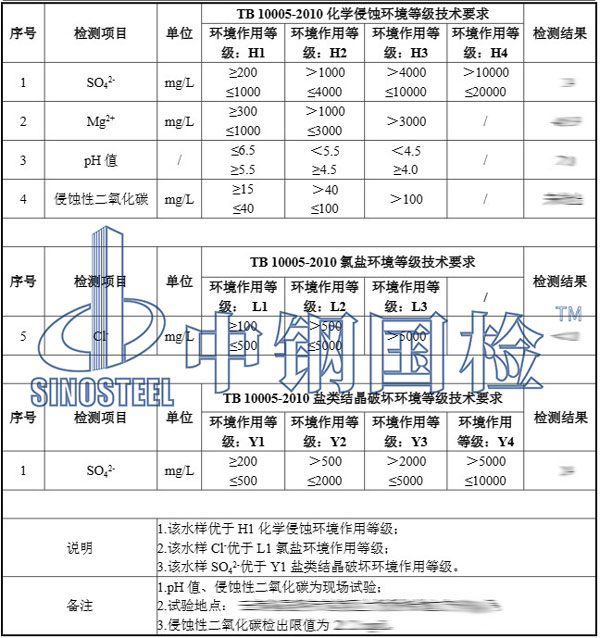 檢測項目及檢測結果