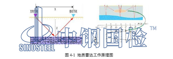 地質雷達工作原理圖