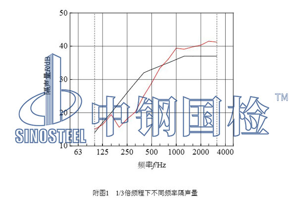 隔音檢測項目結果