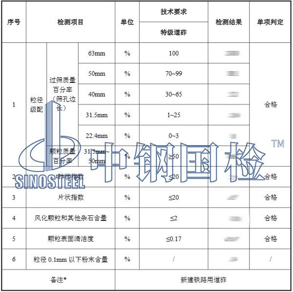 鐵路道砟檢測項目結果