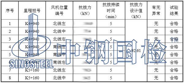 隧道風機拉拔試驗檢測部分結果