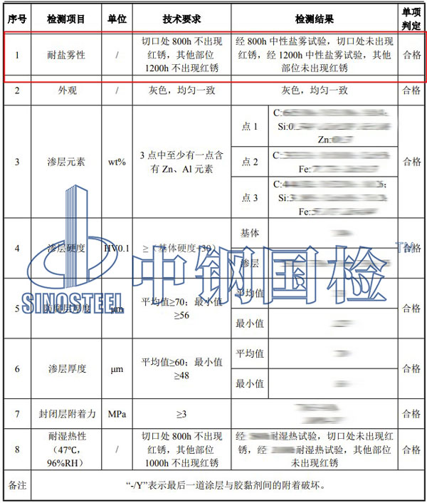 鹽霧試驗(yàn)檢測(cè)項(xiàng)目結(jié)果