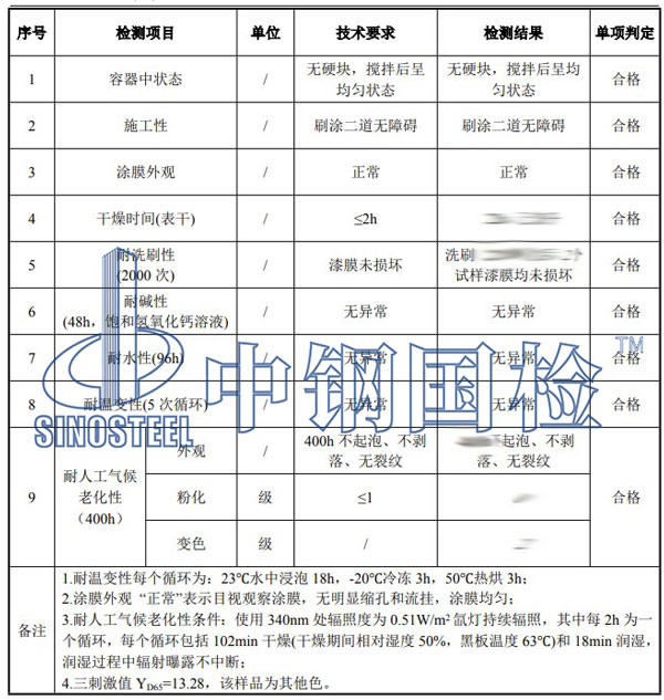 乳膠漆檢測項目結果