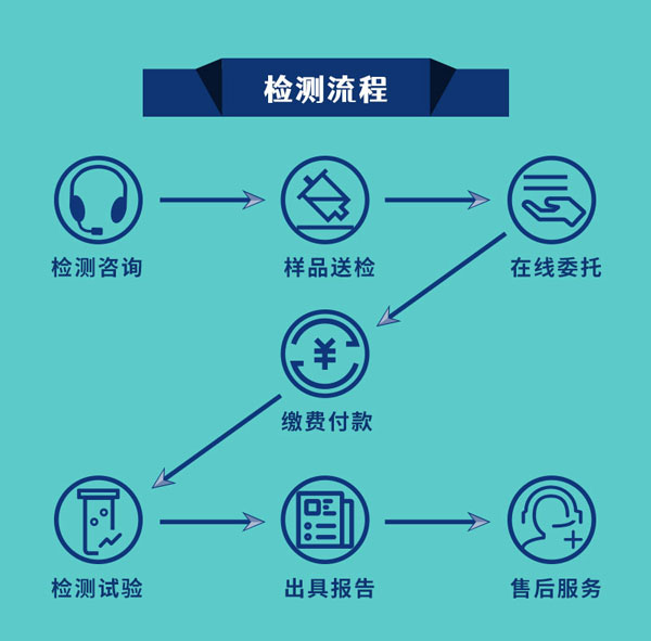 中鋼國檢檢測流程廣泛