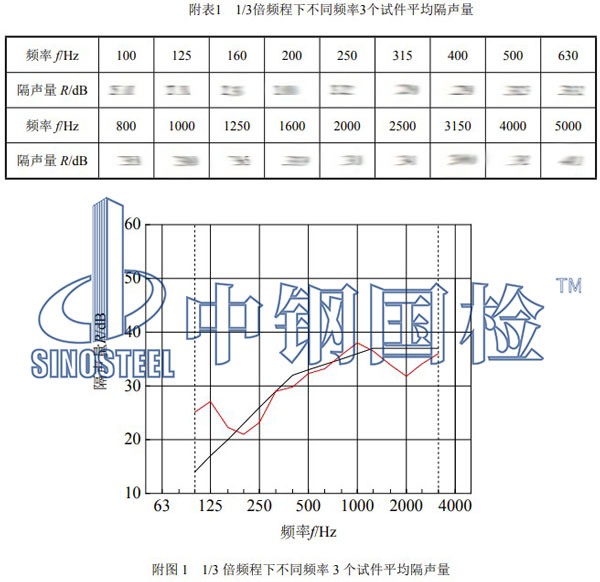 建筑外窗隔聲性能檢測結果