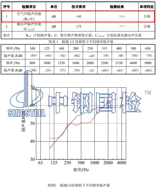 空氣隔聲性能檢測項目結果