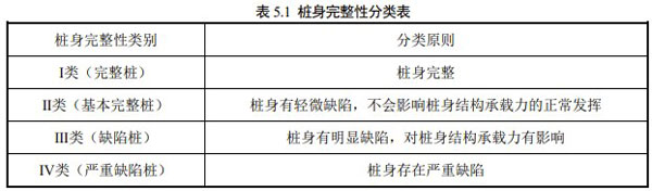 樁身完整性分類表