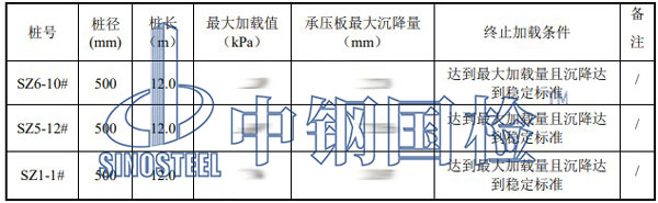 復合地基靜載荷試驗結果匯總