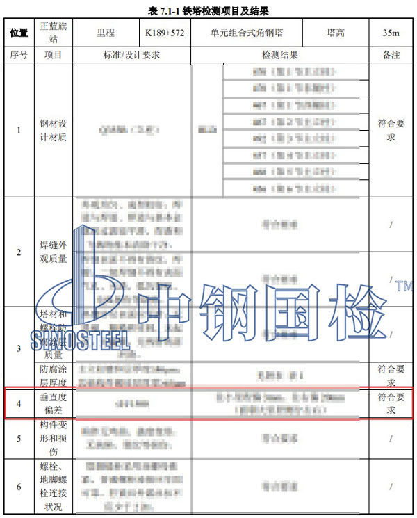 檢測部分項目結果