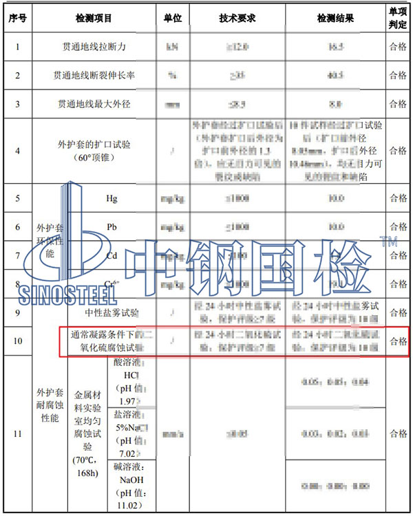 貫通地線二氧化硫腐蝕試驗項目結果