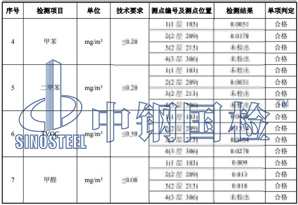 室內(nèi)環(huán)境污染物檢測項目結(jié)果