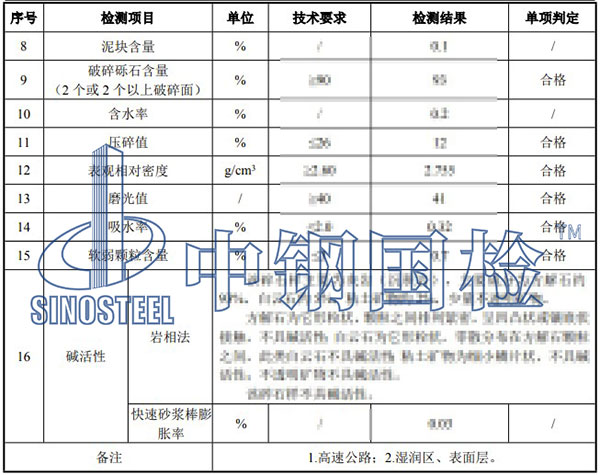 砂石料檢測項目結果