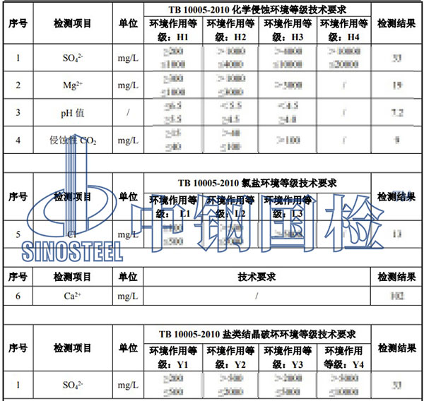 環境水檢測項目結果