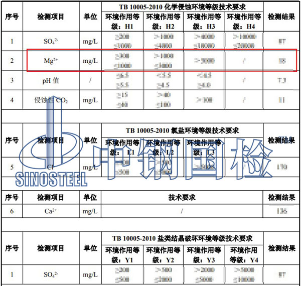 環境水檢測項目結果