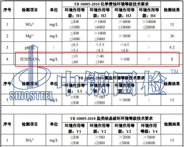 環境水檢測項目結果