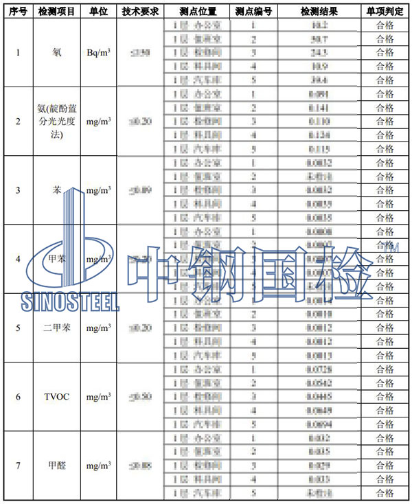 室內環境檢測項目結果