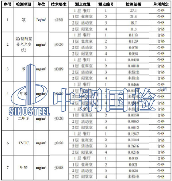 室內環境苯系物檢測結果