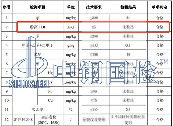 涂料TDI檢測結果