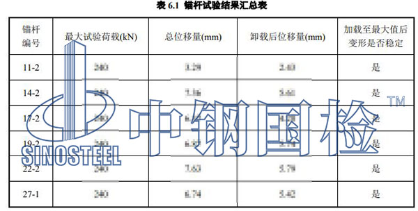 邊坡防護錨桿檢測部分結果