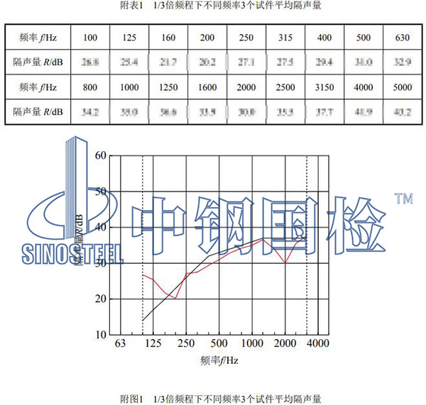 門窗檢測項目結果
