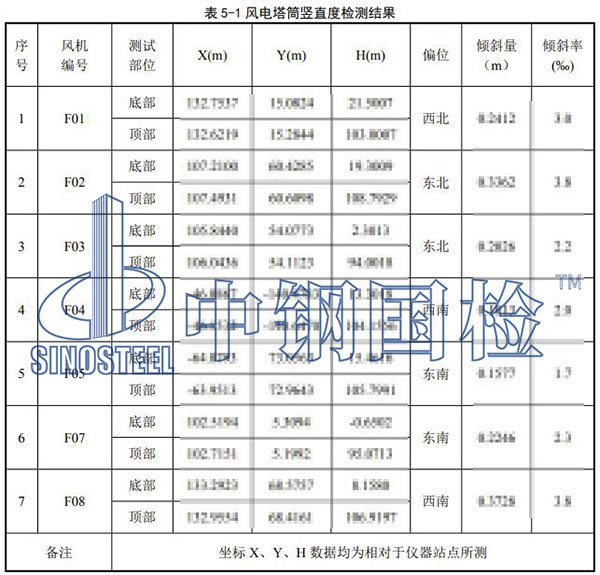 風電塔筒垂直度檢測結果