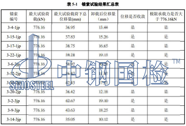 錨索拉拔檢測結(jié)果