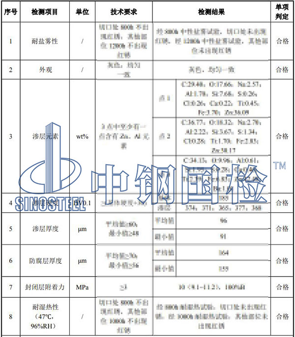 接觸網檢測項目結果