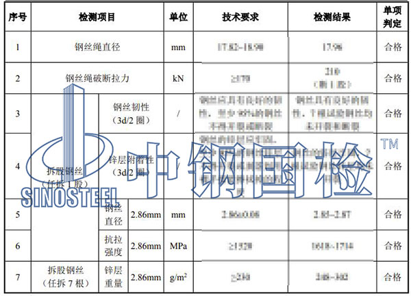 纜索檢測項目結(jié)果