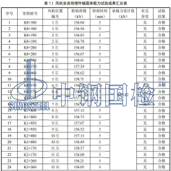 隧道風機檢測項目結果