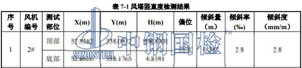風電項目檢測結果