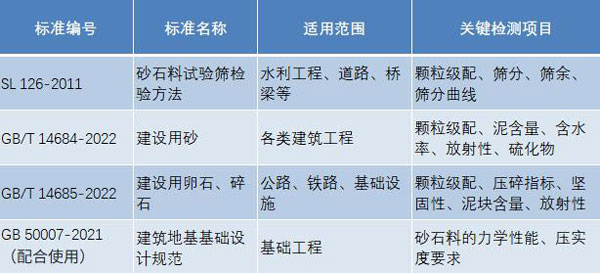 砂石料檢測標準與規范